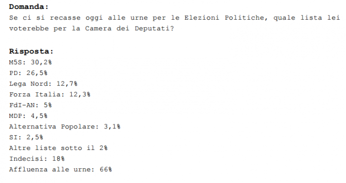 sondaggi elettorali, m5s, pd