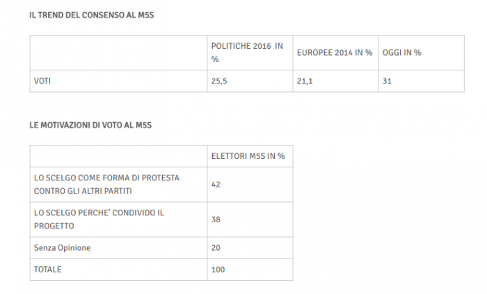 sondaggi elettorali, movimento 5 stelle