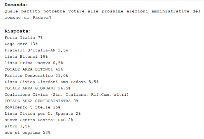 sondaggi elettorali padova