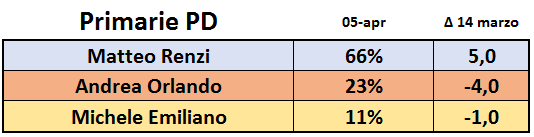 sondaggi elettorali prima pd, bidimedia