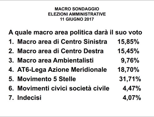 sondaggi elettorali taranto partiti