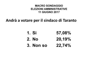 sondaggi elettorali taranto