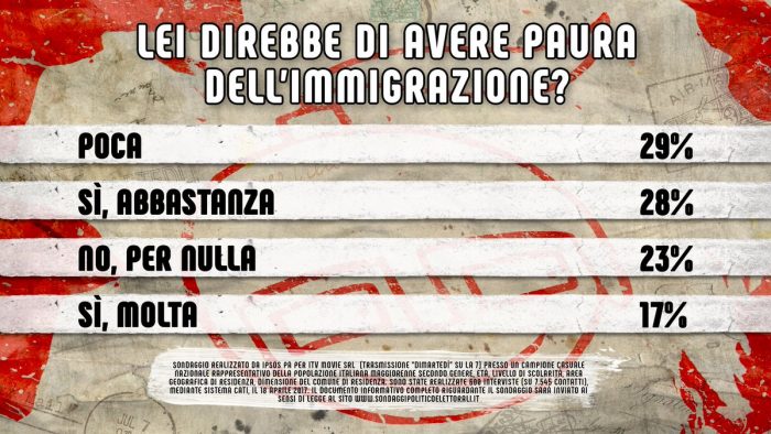 sondaggi immigrazione