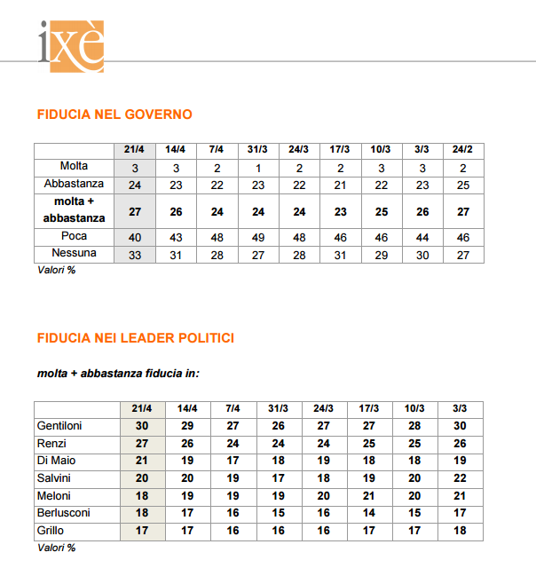 sondaggi ixè - fiducia governo e leader