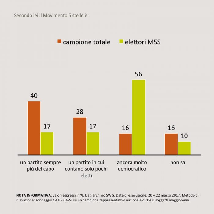 sondaggi politici SWG M5S 3a