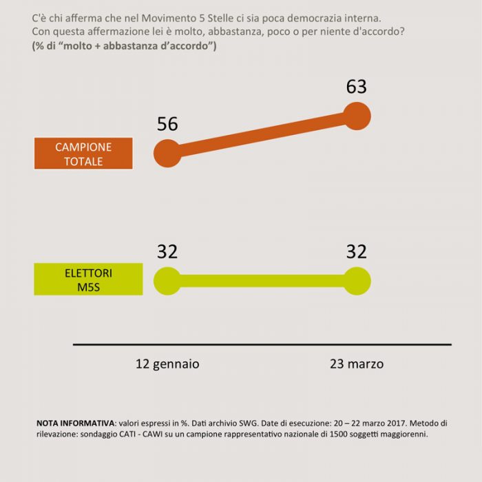 sondaggi politici SWG M5S 3b