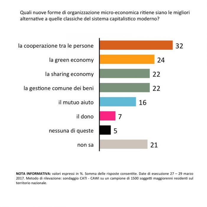 sondaggi politici SWG capitalismo