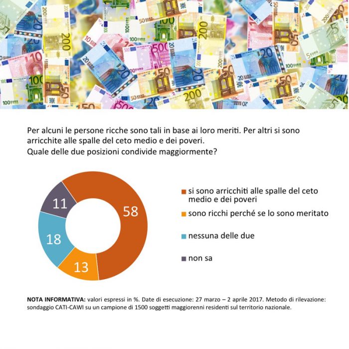 sondaggi politici SWG ricchezza e capitale