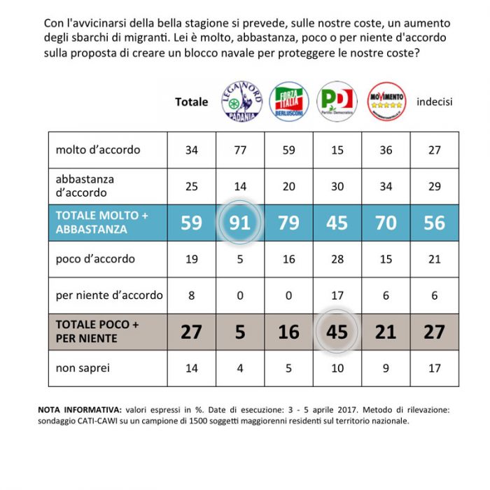 sondaggi politici blocco navale