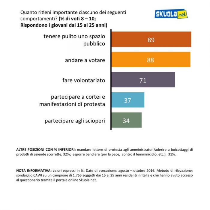 sondaggi politici giovani