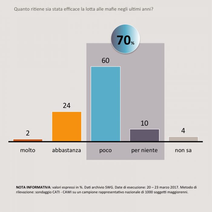 sondaggi politici mafia 1