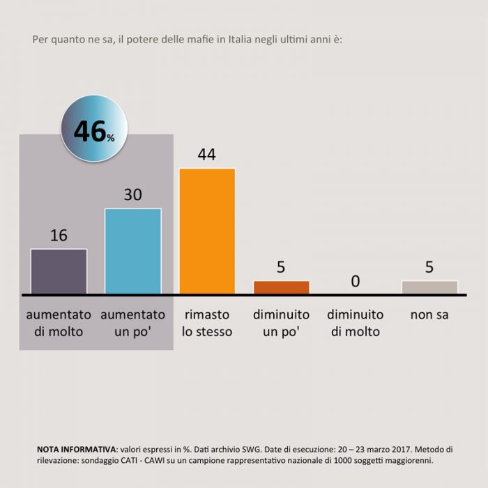 sondaggi politici mafia 2