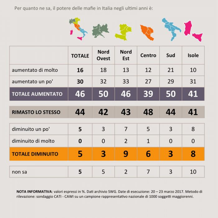 sondaggi politici mafia 4
