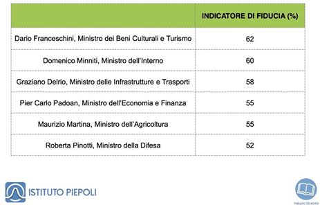 sondaggi politici, nomi dei ministri e percentuali