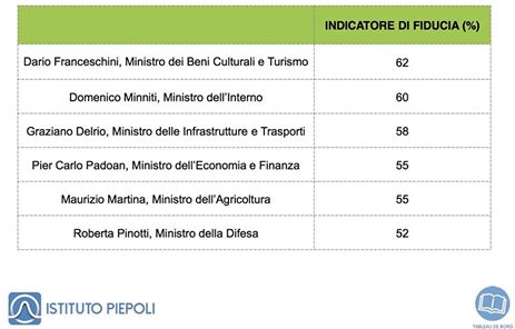 sondaggi politici, nomi dei ministri e percentuali