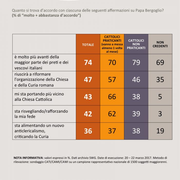 sondaggi politici papa francesco 2