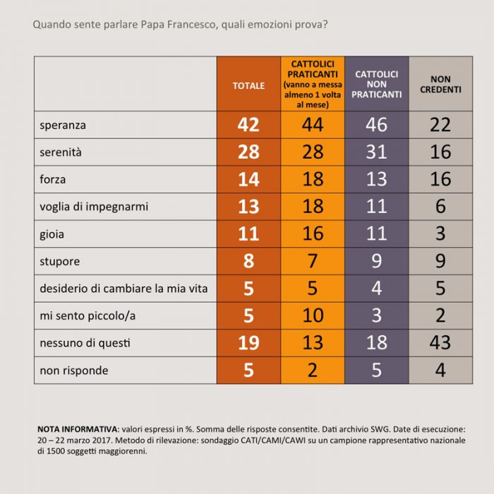 sondaggi politici papa francesco