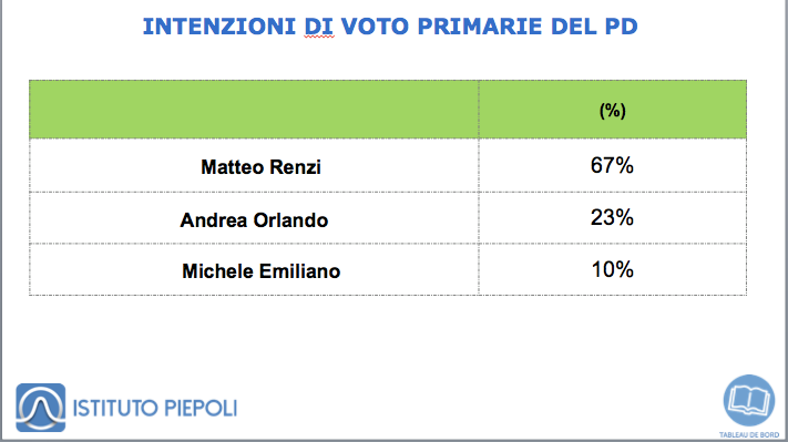 sondaggi politici, nomi candidati PD e percentuali