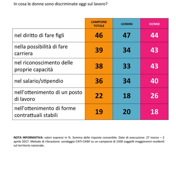 sondaggi politici swg femminismo