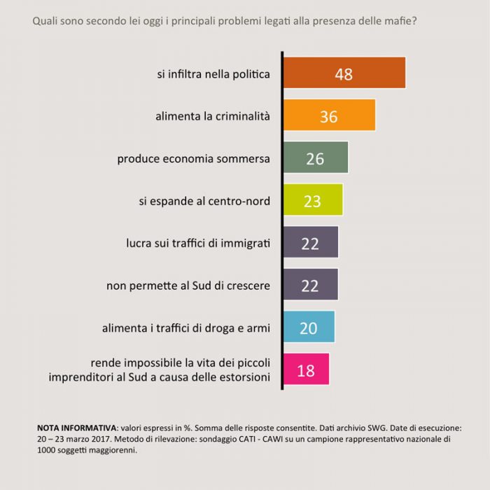 sondaggi politici swg mafia