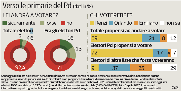 ultimi sondaggi, sondaggi partito democratico, sondaggi matteo renzi