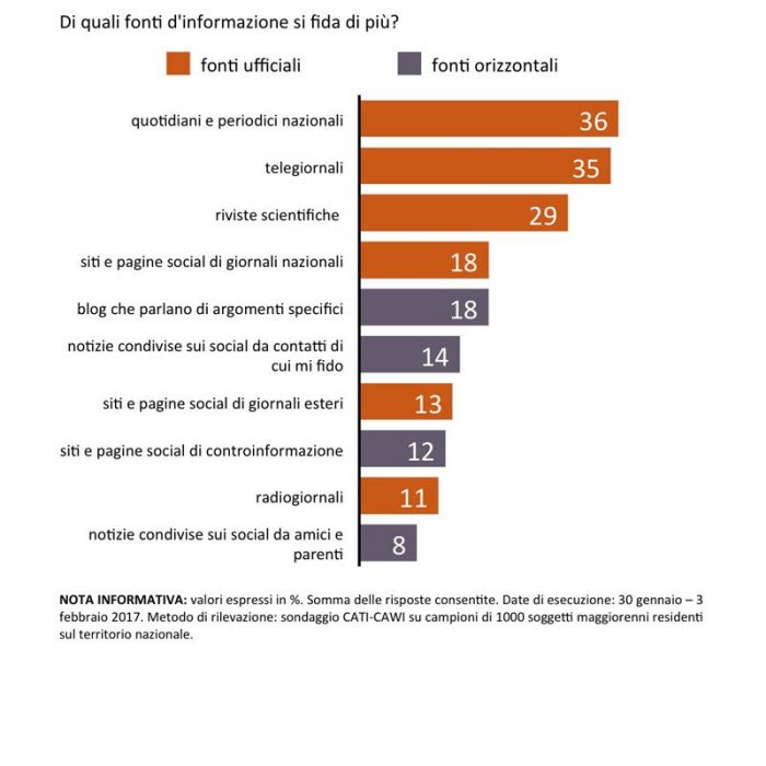 Sondaggi politici SWG mezzi di comunicazione