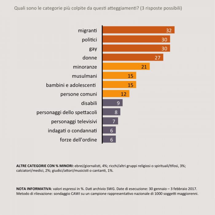 Sondaggi politici haters SWG 6