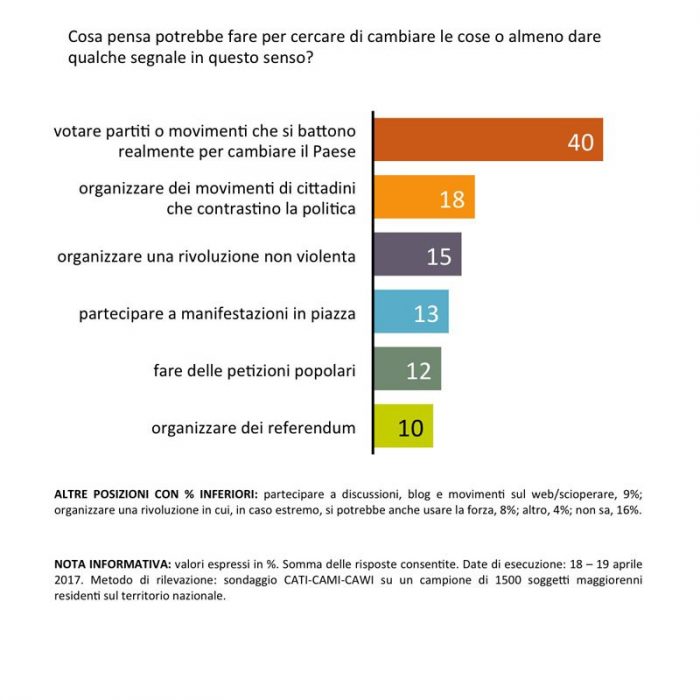 Sondaggi politici partiti