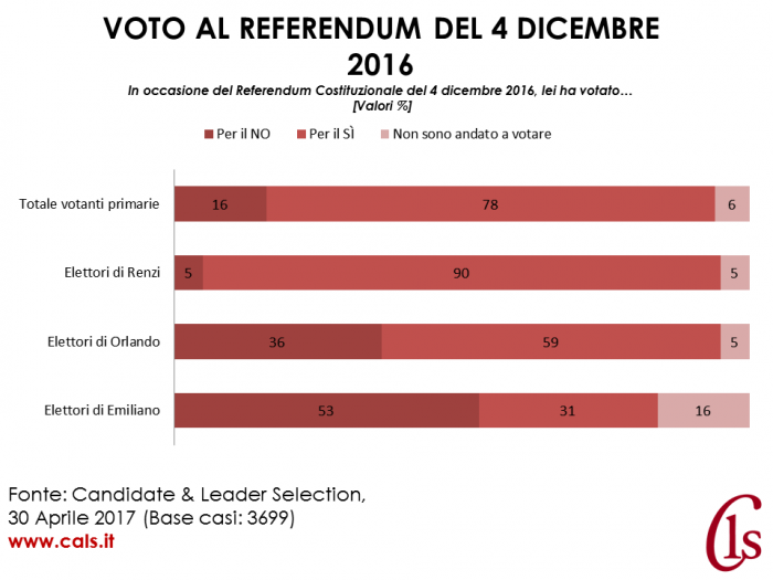 risultati primarie pd referendum 4 dicembre