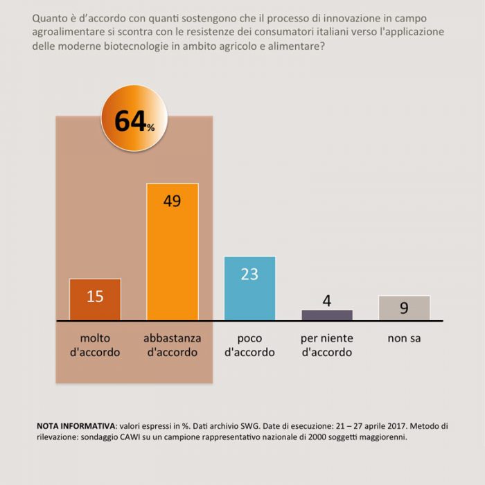 sondaggi SWG dieta e alimentazione 1C