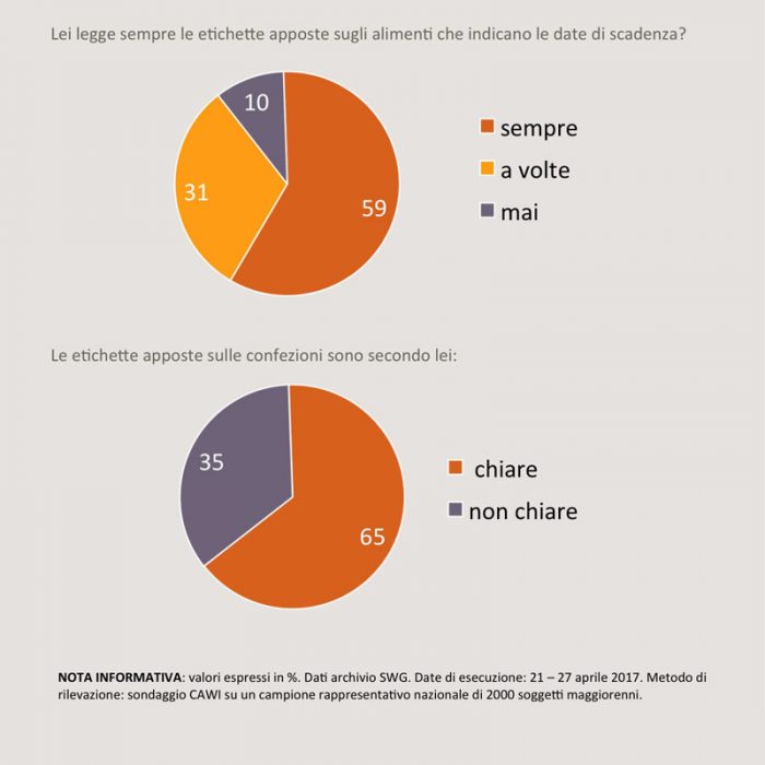 sondaggi SWG dieta e alimentazione 2A