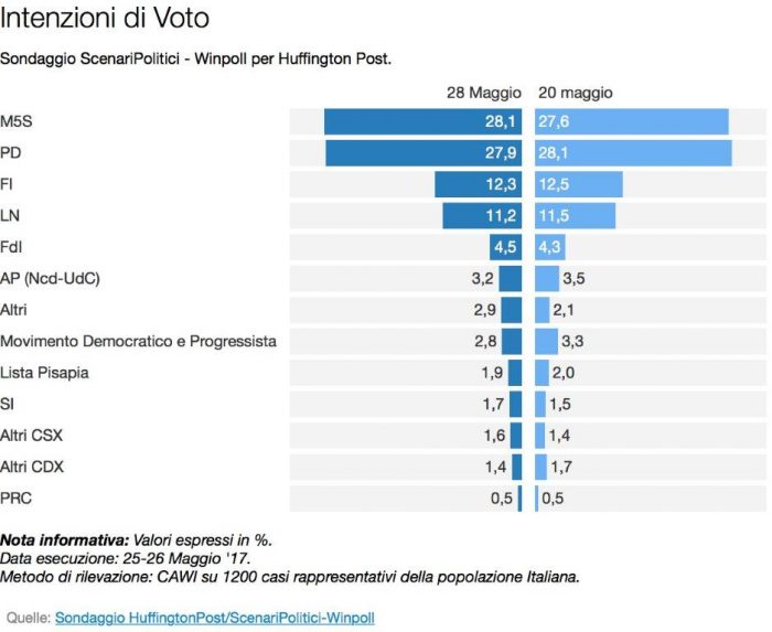 sondaggi elettorali