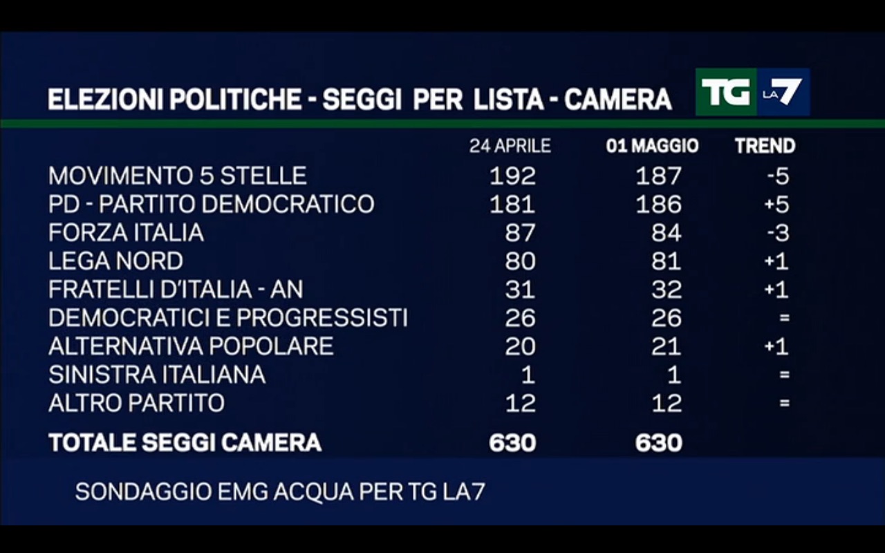 sondaggi elettorali, nomi di partiti e seggi