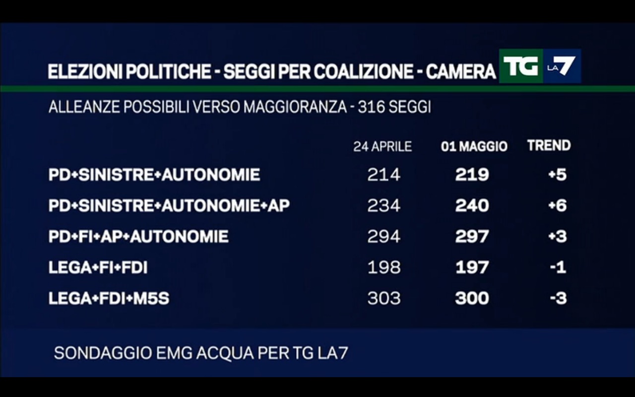 sondaggi elettorali, seggi e nomi di coalizioni
