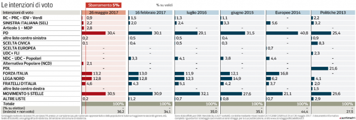 sondaggi elettorali Ipsos