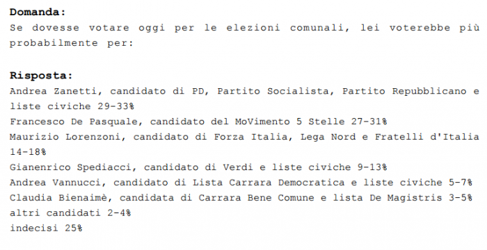 sondaggi elettorali carrara, candidati