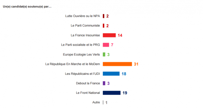 sondaggi elettorali francia
