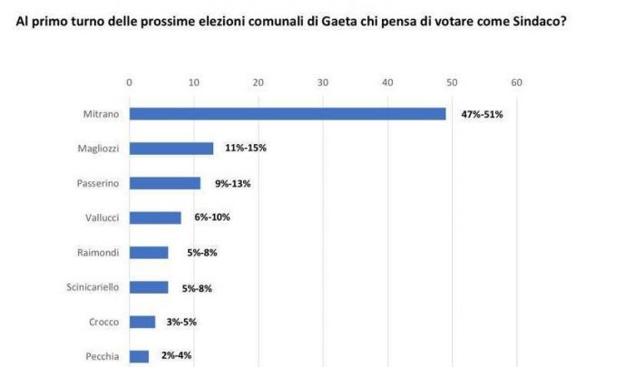 sondaggi elettorali gaeta