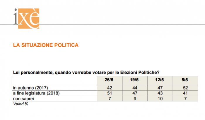 sondaggi elettorali ixè - intenzioni di voto anticipato al 26 maggio