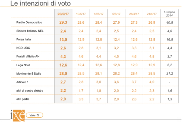 sondaggi elettorali ixè - trend intenzioni di voto al 26 maggio