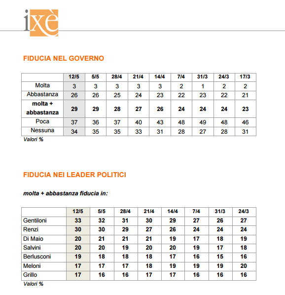 sondaggi elettorali ixè - fiducia governo e leader al 12 maggio