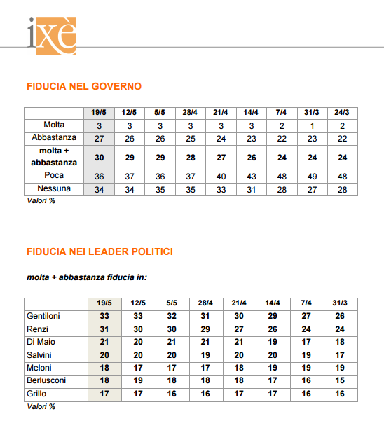 sondaggi elettorali ixè - fiducia governo e leader al 19 maggio