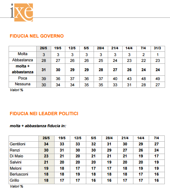 sondaggi elettorali ixè - fiducia governo e leader al 26 maggio