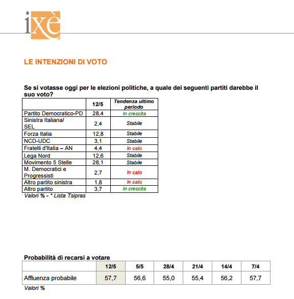 sondaggi elettorali ixè - intenzioni di voto 12 maggio