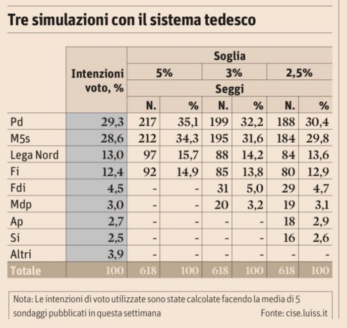 sondaggi elettorali simulazioni