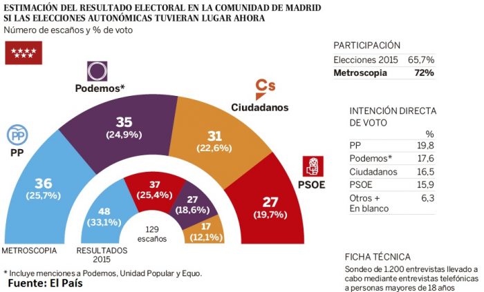 sondaggi elettorali spagna 2