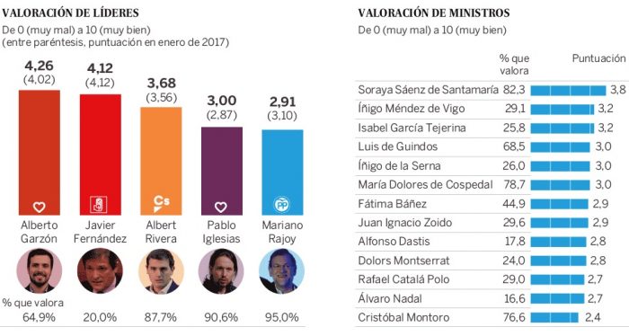 sondaggi elettorali spagna 3B