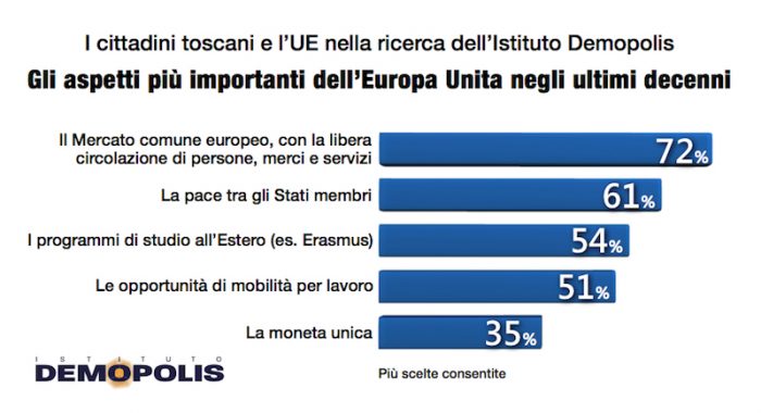 sondaggi elettorali toscana europa