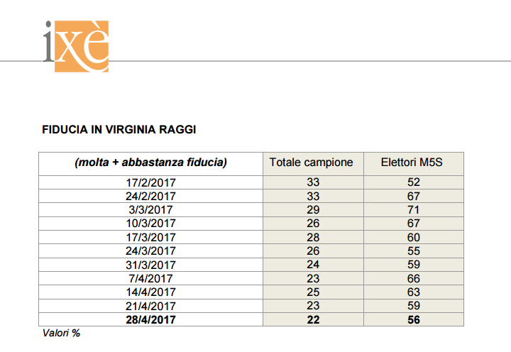 sondaggi movimento 5 stelle - fiducia raggi per ixè a fine aprile