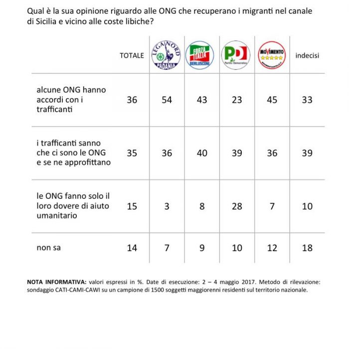 sondaggi politici ONG
